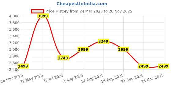 tatacliq.com Selected Homme BrownSlim Fit Texture Trousers selected homme Price History Graph from 24 Mar 2025 to 25 Nov 2025