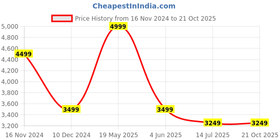 tatacliq.com SELECTED HOMME Dark Blue Regular Fit Lightly Washed Jeans selected homme Price History Graph from 16 Nov 2024 to 20 Oct 2025
