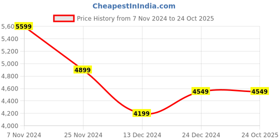 tatacliq.com SELECTED HOMME Dark Blue Slim Fit Heavily Washed Jeans selected homme Price History Graph from 7 Nov 2024 to 24 Oct 2025