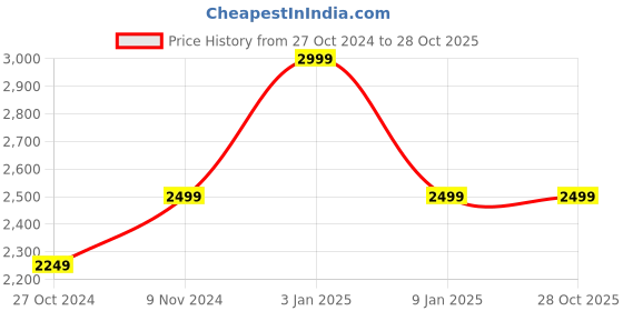 tatacliq.com SELECTED HOMME Dark Blue Straight Fit Lightly Washed Jeans selected homme Price History Graph from 27 Oct 2024 to 28 Oct 2025