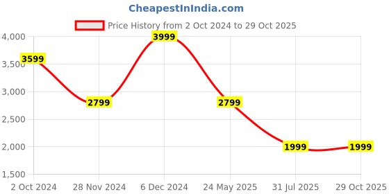 tatacliq.com SELECTED HOMME Dark Green Slim Fit Flat Front Trousers selected homme Price History Graph from 2 Oct 2024 to 29 Oct 2025