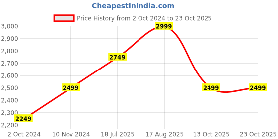 tatacliq.com SELECTED HOMME Dark Grey Slim Fit Check Flat Front Trousers selected homme Price History Graph from 2 Oct 2024 to 23 Oct 2025