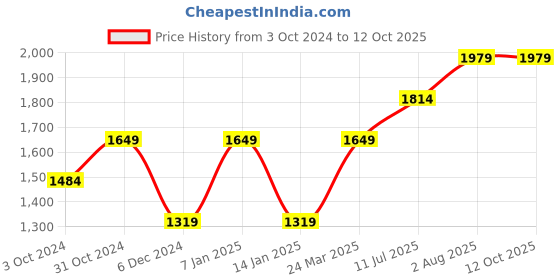 tatacliq.com SELECTED HOMME Dark Navy Regular Fit Textured Chino Shorts selected homme Price History Graph from 3 Oct 2024 to 11 Oct 2025