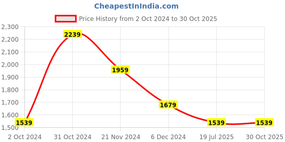 tatacliq.com SELECTED HOMME Dark Pink Slim Fit Cotton Polo T-Shirt selected homme Price History Graph from 2 Oct 2024 to 29 Oct 2025