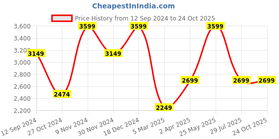 tatacliq.com SELECTED HOMME Dark Red Regular Fit Linen Shirt selected homme Price History Graph from 12 Sep 2024 to 24 Oct 2025