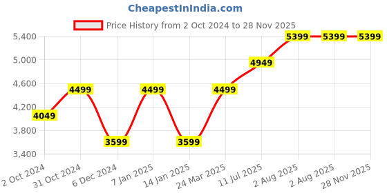 tatacliq.com SELECTED HOMME Deep Green Slim Fit Flat Front Trousers selected homme Price History Graph from 2 Oct 2024 to 28 Nov 2025