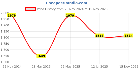 tatacliq.com SELECTED HOMME Dusty Red Regular Fit Shorts selected homme Price History Graph from 25 Nov 2024 to 14 Nov 2025