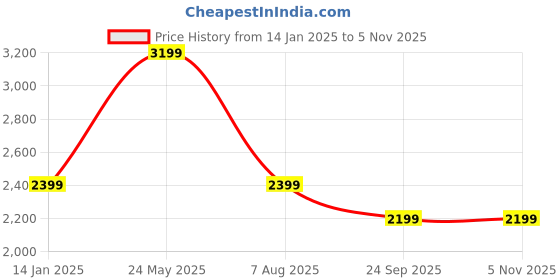 tatacliq.com Selected Homme Green Cotton Regular Fit Texture Pullover selected homme Price History Graph from 14 Jan 2025 to 5 Nov 2025