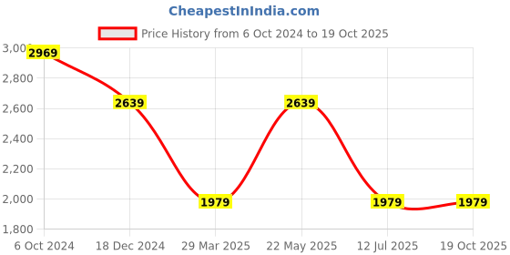 tatacliq.com Selected Homme Green Cotton Regular Structure Shirt selected homme Price History Graph from 6 Oct 2024 to 19 Oct 2025