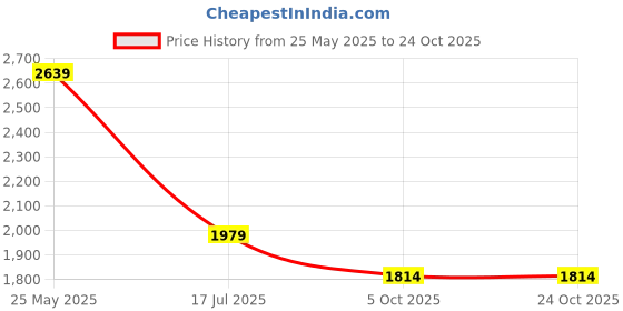 tatacliq.com Selected Homme Green Cotton Regular Structure Shirt selected homme Price History Graph from 25 May 2025 to 22 Oct 2025