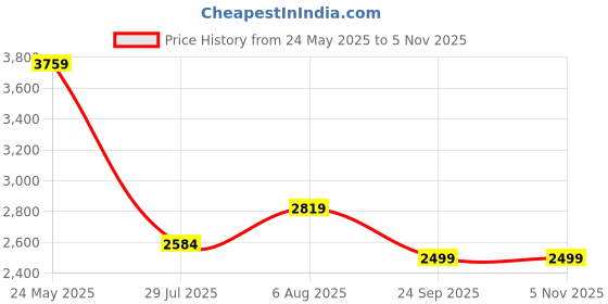 tatacliq.com Selected Homme Green Cotton Slim Shirt selected homme Price History Graph from 24 May 2025 to 3 Nov 2025