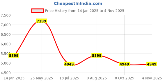 tatacliq.com SELECTED HOMME Green Melange Slim Fit Flat Front Trousers selected homme Price History Graph from 14 Jan 2025 to 3 Nov 2025