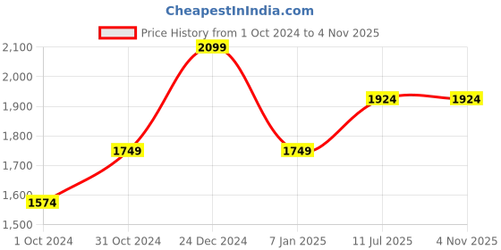 tatacliq.com SELECTED HOMME Green Regular Fit Cargo Shorts selected homme Price History Graph from 1 Oct 2024 to 3 Nov 2025