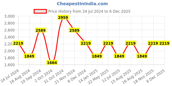 tatacliq.com SELECTED HOMME Green Regular Fit Check Shirt selected homme Price History Graph from 24 Jul 2024 to 4 Dec 2025