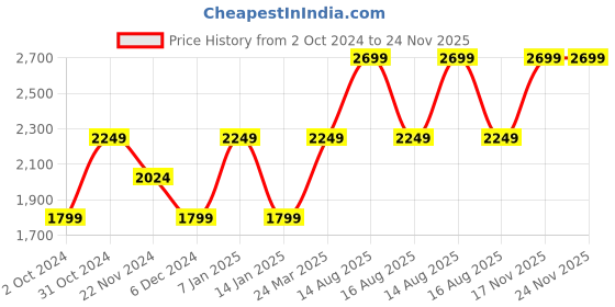 tatacliq.com SELECTED HOMME Green Regular Fit Check Shirt selected homme Price History Graph from 2 Oct 2024 to 23 Nov 2025