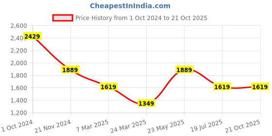 tatacliq.com SELECTED HOMME Green Regular Fit Cotton Polo T-Shirt selected homme Price History Graph from 1 Oct 2024 to 21 Oct 2025