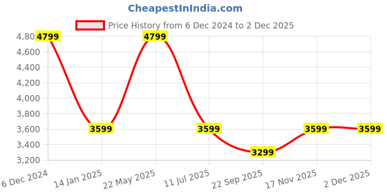 tatacliq.com Selected Homme Green Regular Fit Printed Pullover selected homme Price History Graph from 6 Dec 2024 to 1 Dec 2025