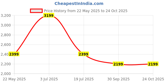 tatacliq.com Selected Homme Green Regular Fit Printed Pullover selected homme Price History Graph from 22 May 2025 to 23 Oct 2025