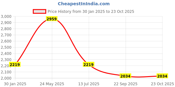 tatacliq.com Selected Homme Green Regular Fit Pullover selected homme Price History Graph from 30 Jan 2025 to 23 Oct 2025