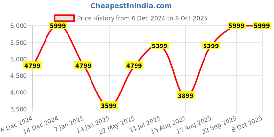 tatacliq.com Selected Homme Green Regular Fit Self Pattern Shacket selected homme Price History Graph from 6 Dec 2024 to 7 Oct 2025