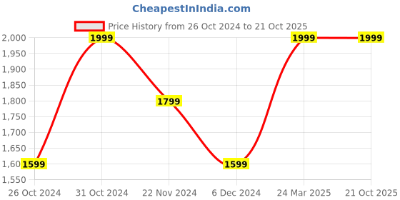 tatacliq.com SELECTED HOMME Green Regular Fit Shirt selected homme Price History Graph from 26 Oct 2024 to 21 Oct 2025