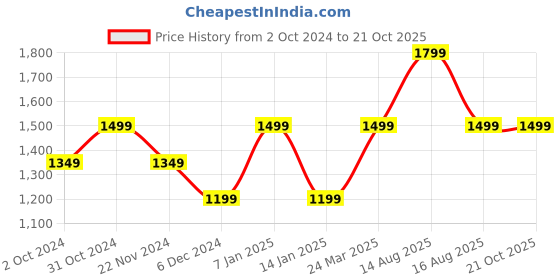 tatacliq.com SELECTED HOMME Green Regular Fit Shirt selected homme Price History Graph from 2 Oct 2024 to 21 Oct 2025