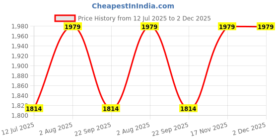 tatacliq.com SELECTED HOMME Green Regular Fit Shorts selected homme Price History Graph from 12 Jul 2025 to 2 Dec 2025