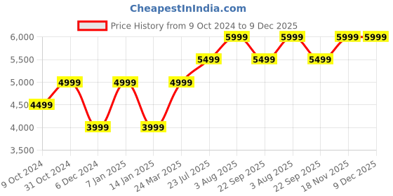 tatacliq.com SELECTED HOMME Grey & Blue Slim Fit Check Blazer selected homme Price History Graph from 9 Oct 2024 to 9 Dec 2025