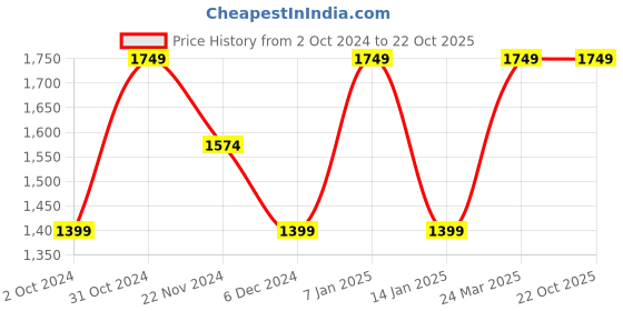 tatacliq.com SELECTED HOMME Grey & White Regular Fit Striped Shirt selected homme Price History Graph from 2 Oct 2024 to 21 Oct 2025