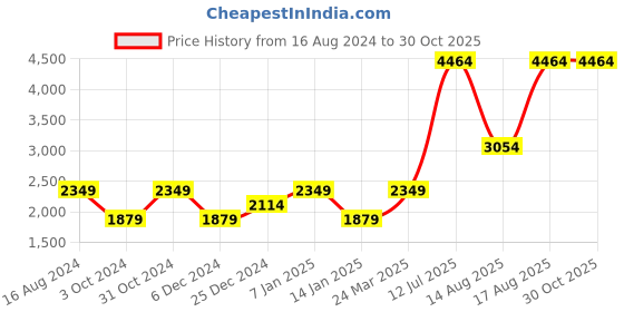 tatacliq.com SELECTED HOMME Grey Cotton Regular Fit Jacket selected homme Price History Graph from 16 Aug 2024 to 30 Oct 2025