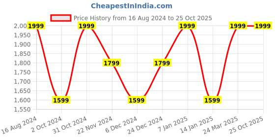 tatacliq.com SELECTED HOMME Grey Cotton Regular Fit Striped Shirt selected homme Price History Graph from 16 Aug 2024 to 24 Oct 2025