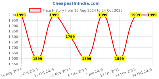 tatacliq.com SELECTED HOMME Grey Cotton Slim Fit Printed Shirt selected homme Price History Graph from 16 Aug 2024 to 22 Oct 2025
