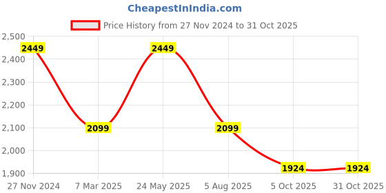 tatacliq.com Selected Homme Grey Cotton Slim Shirt selected homme Price History Graph from 27 Nov 2024 to 30 Oct 2025