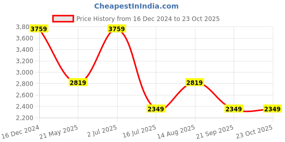 tatacliq.com Selected Homme Grey Cotton Slim Shirt selected homme Price History Graph from 16 Dec 2024 to 22 Oct 2025