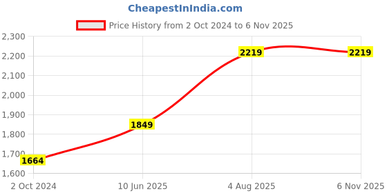 tatacliq.com SELECTED HOMME Grey Melange Regular Fit Shirt selected homme Price History Graph from 2 Oct 2024 to 6 Nov 2025
