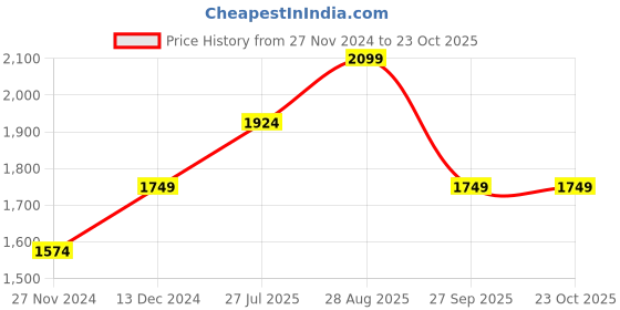 tatacliq.com SELECTED HOMME Grey Melange Slim Fit Self Design Shirt selected homme Price History Graph from 27 Nov 2024 to 23 Oct 2025