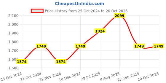 tatacliq.com SELECTED HOMME Grey Melange Slim Fit Self Design Shirt selected homme Price History Graph from 25 Oct 2024 to 20 Oct 2025