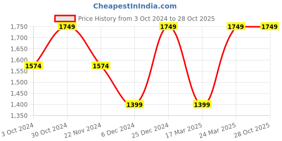 tatacliq.com SELECTED HOMME Grey Regular Fit Self Design Cotton Shirt selected homme Price History Graph from 3 Oct 2024 to 27 Oct 2025