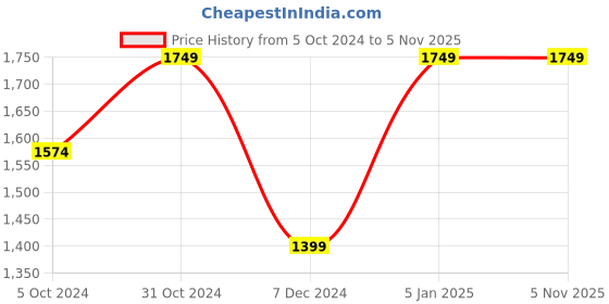 tatacliq.com SELECTED HOMME Grey Regular Fit Self Design Cotton Shirt selected homme Price History Graph from 5 Oct 2024 to 4 Nov 2025