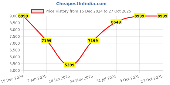 tatacliq.com Selected Homme Grey Regular Fit Shacket selected homme Price History Graph from 15 Dec 2024 to 27 Oct 2025
