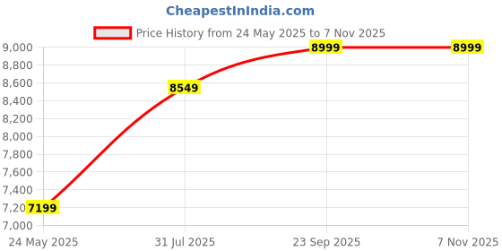 tatacliq.com Selected Homme Grey Regular Fit Shacket selected homme Price History Graph from 24 May 2025 to 6 Nov 2025