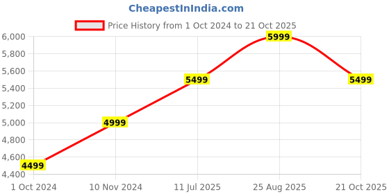 tatacliq.com SELECTED HOMME Grey Slim Fit Check Blazer selected homme Price History Graph from 1 Oct 2024 to 21 Oct 2025