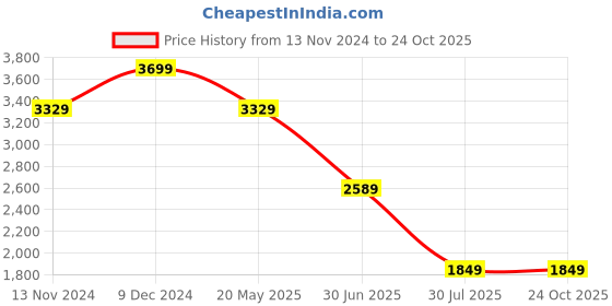 tatacliq.com SELECTED HOMME Grey Slim Fit Shirt selected homme Price History Graph from 13 Nov 2024 to 22 Oct 2025
