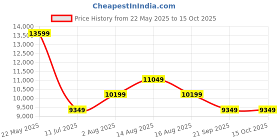 tatacliq.com Selected Homme GreyRegular Fit Overcoat selected homme Price History Graph from 22 May 2025 to 15 Oct 2025