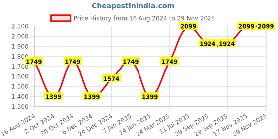 tatacliq.com Selected Homme Kelp Cotton Regular Fit Self Pattern Sweatshirt selected homme Price History Graph from 16 Aug 2024 to 29 Nov 2025