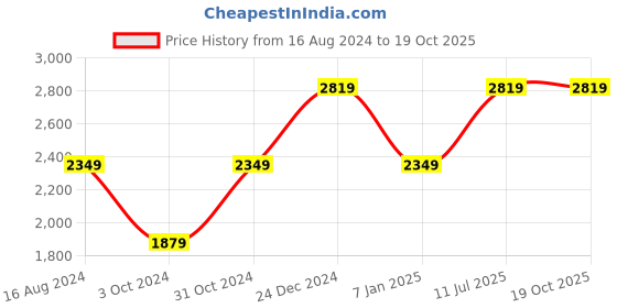 tatacliq.com Selected Homme Kelp Regular Fit Self Pattern Sweatshirt selected homme Price History Graph from 16 Aug 2024 to 19 Oct 2025