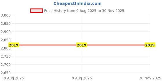 tatacliq.com Selected Homme Kelp Regular Fit Self Pattern Sweatshirt selected homme Price History Graph from 9 Aug 2025 to 30 Nov 2025