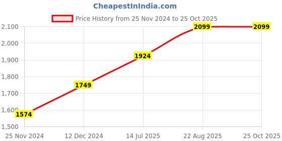 tatacliq.com SELECTED HOMME Light Blue Regular Fit Self Design Cotton Shirt selected homme Price History Graph from 25 Nov 2024 to 25 Oct 2025