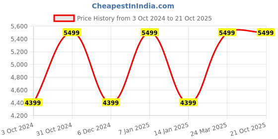 tatacliq.com SELECTED HOMME Light Blue Slim Fit Lightly Washed Jeans selected homme Price History Graph from 3 Oct 2024 to 21 Oct 2025