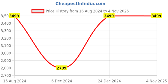 tatacliq.com Selected Homme Light Blue Slim Fit Self Pattern Trousers selected homme Price History Graph from 16 Aug 2024 to 3 Nov 2025